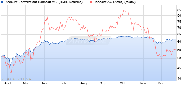 Discount-Zertifikat auf Hensoldt AG [HSBC Trinkaus . (WKN: HT3P4P) Chart