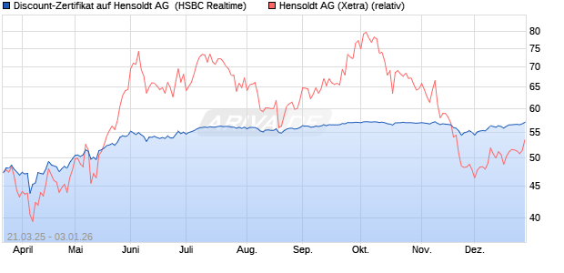 Discount-Zertifikat auf Hensoldt AG [HSBC Trinkaus . (WKN: HT3P4S) Chart
