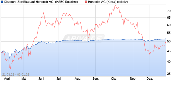 Discount-Zertifikat auf Hensoldt AG [HSBC Trinkaus . (WKN: HT3P4U) Chart
