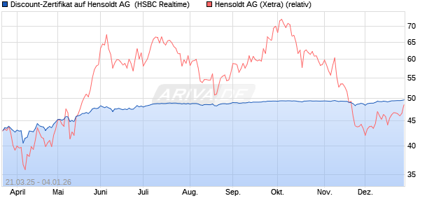 Discount-Zertifikat auf Hensoldt AG [HSBC Trinkaus . (WKN: HT3P4V) Chart