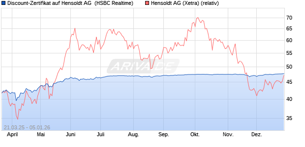 Discount-Zertifikat auf Hensoldt AG [HSBC Trinkaus . (WKN: HT3P4W) Chart