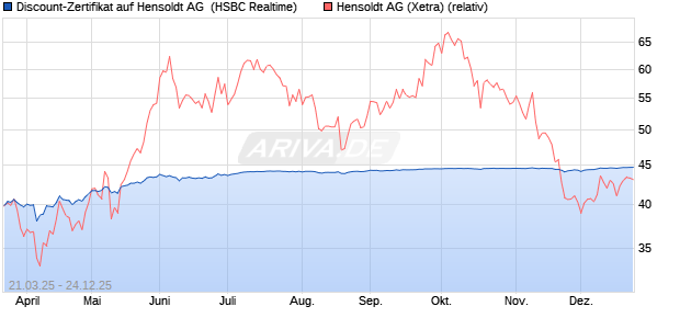 Discount-Zertifikat auf Hensoldt AG [HSBC Trinkaus . (WKN: HT3P4X) Chart