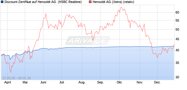 Discount-Zertifikat auf Hensoldt AG [HSBC Trinkaus . (WKN: HT3P4Y) Chart