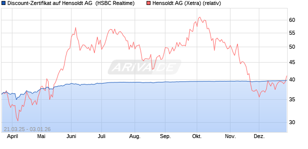 Discount-Zertifikat auf Hensoldt AG [HSBC Trinkaus . (WKN: HT3P4Z) Chart