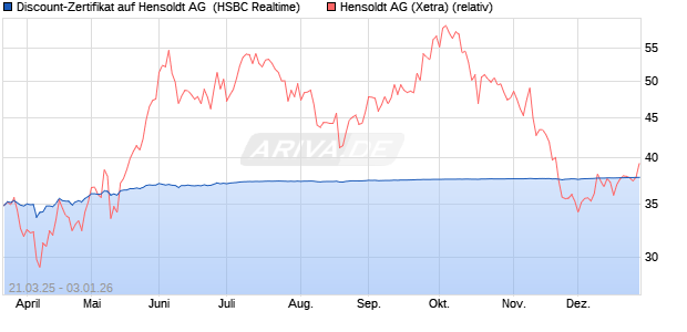 Discount-Zertifikat auf Hensoldt AG [HSBC Trinkaus . (WKN: HT3P50) Chart