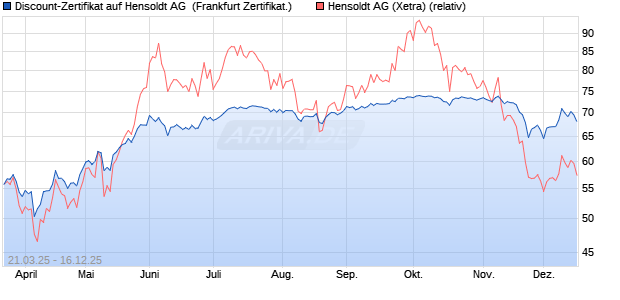 Discount-Zertifikat auf Hensoldt AG [HSBC Trinkaus . (WKN: HT3P5Q) Chart