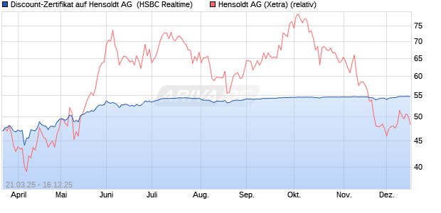 Discount-Zertifikat auf Hensoldt AG [HSBC Trinkaus . (WKN: HT3P5U) Chart