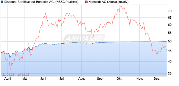 Discount-Zertifikat auf Hensoldt AG [HSBC Trinkaus . (WKN: HT3P5V) Chart