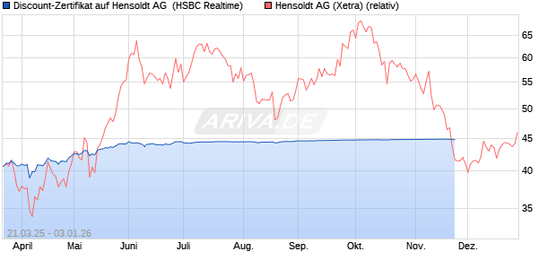 Discount-Zertifikat auf Hensoldt AG [HSBC Trinkaus & Burkhardt GmbH] Chart
