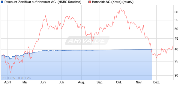 Discount-Zertifikat auf Hensoldt AG [HSBC Trinkaus & Burkhardt GmbH] Chart