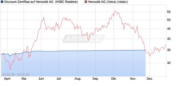 Discount-Zertifikat auf Hensoldt AG [HSBC Trinkaus & Burkhardt GmbH] Chart
