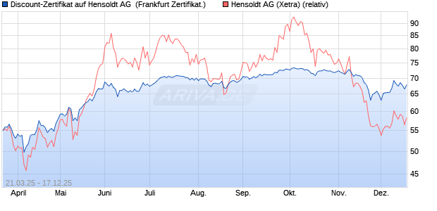 Discount-Zertifikat auf Hensoldt AG [HSBC Trinkaus . (WKN: HT3P5Z) Chart