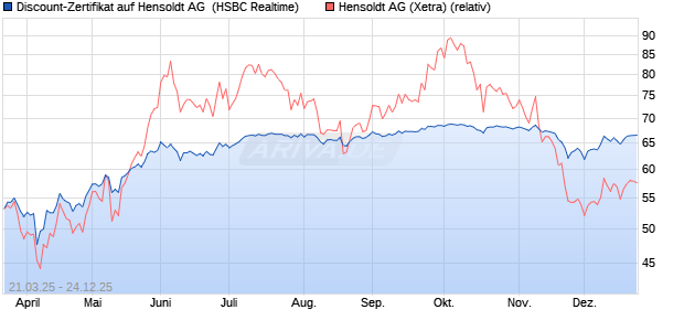 Discount-Zertifikat auf Hensoldt AG [HSBC Trinkaus . (WKN: HT3P60) Chart