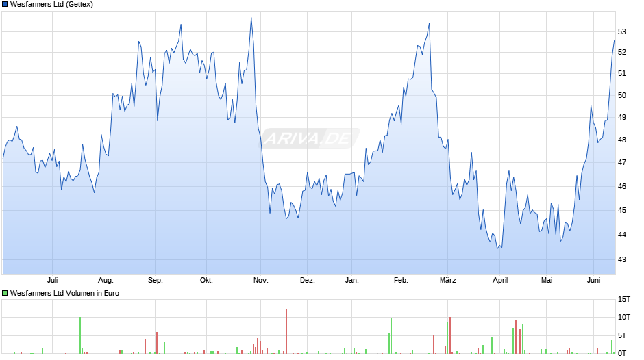 Wesfarmers Chart
