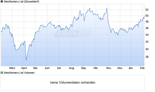 Wesfarmers Aktie Chart