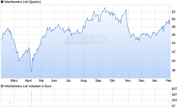 Wesfarmers Aktie Chart