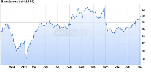 Wesfarmers Aktie Chart
