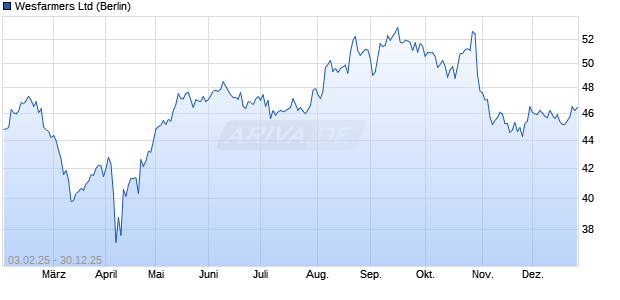 Wesfarmers Aktie Chart