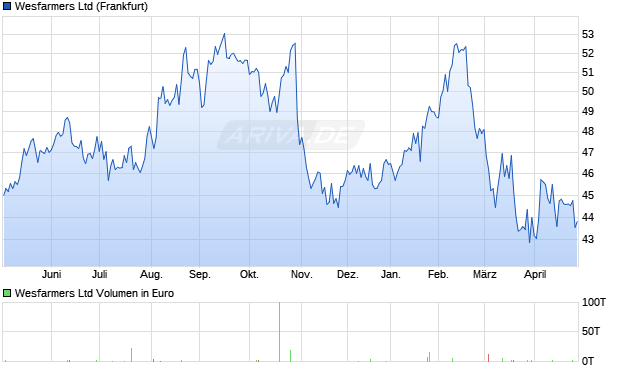 Wesfarmers Aktie Chart