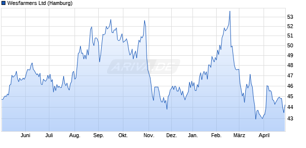 Wesfarmers Aktie Chart