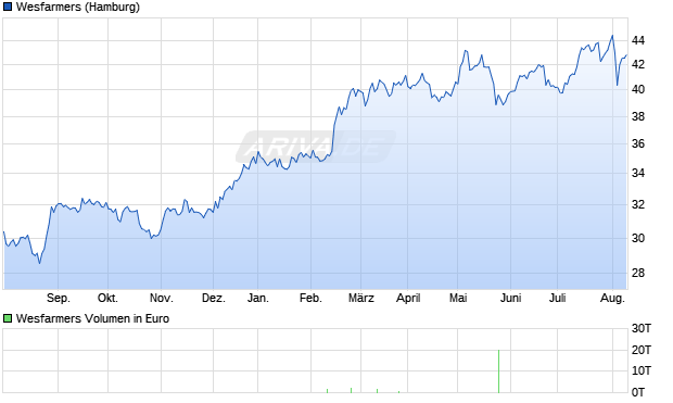 Wesfarmers Aktie Chart