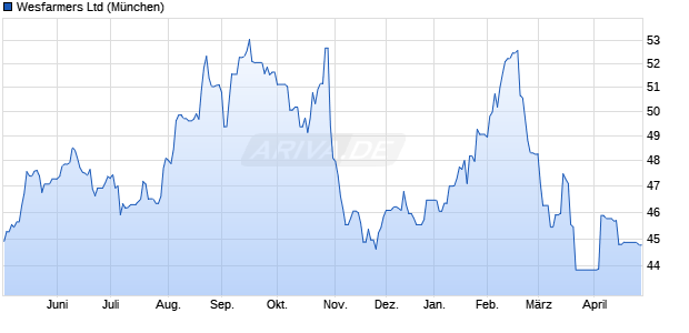 Wesfarmers Aktie Chart
