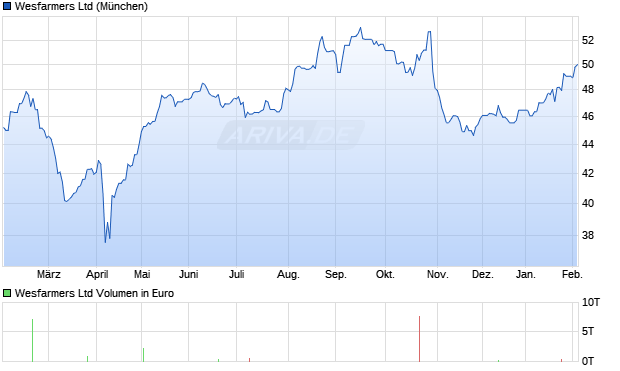 Wesfarmers Aktie Chart