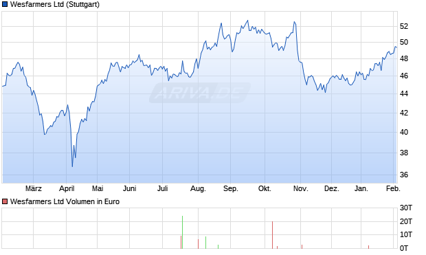 Wesfarmers Aktie Chart