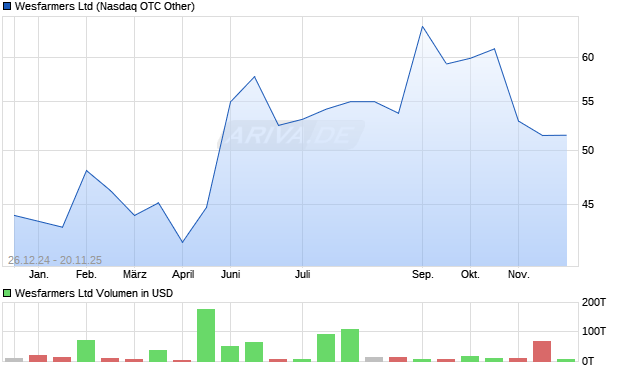 Wesfarmers Aktie Chart