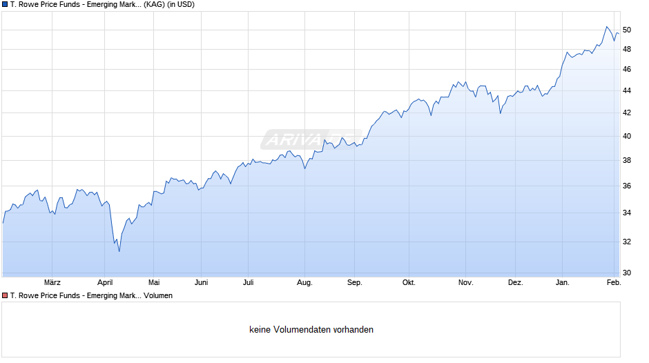 T. Rowe Price Funds - Emerging Markets Equity Fund I Chart