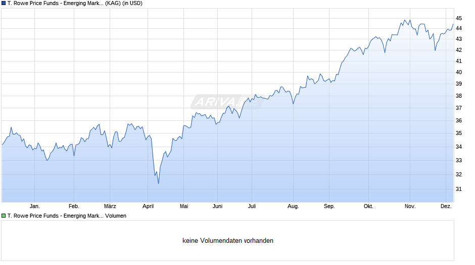 T. Rowe Price Funds - Emerging Markets Equity Fund I Chart