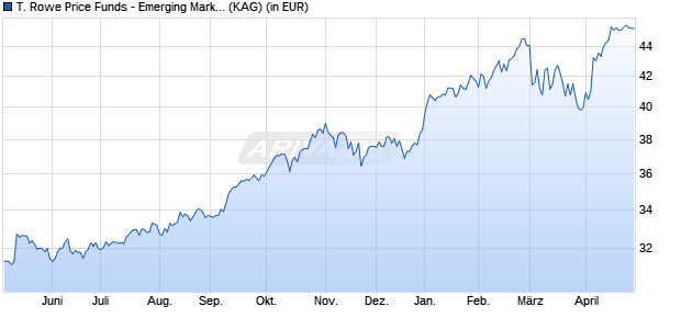 Performance des T. Rowe Price Funds - Emerging Markets Equity Fund I (WKN 767356, ISIN LU0133084979)