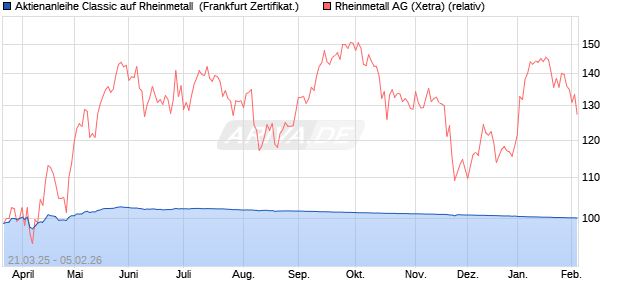 Aktienanleihe Classic auf Rheinmetall [Soci&eacute;t&eacute; G&eacute;n&eacute;. (WKN: SX6EYX) Chart