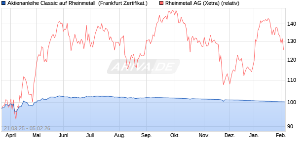 Aktienanleihe Classic auf Rheinmetall [Soci&eacute;t&eacute; G&eacute;n&eacute;. (WKN: SX6EYY) Chart