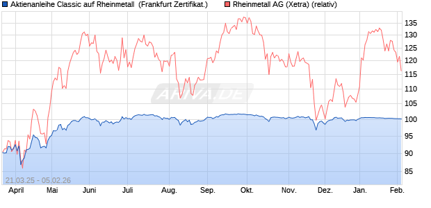 Aktienanleihe Classic auf Rheinmetall [Soci&eacute;t&eacute; G&eacute;n&eacute;. (WKN: SX6EY0) Chart