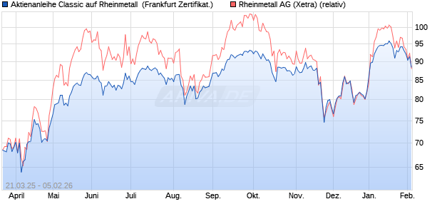 Aktienanleihe Classic auf Rheinmetall [Soci&eacute;t&eacute; G&eacute;n&eacute;. (WKN: SX6EY1) Chart