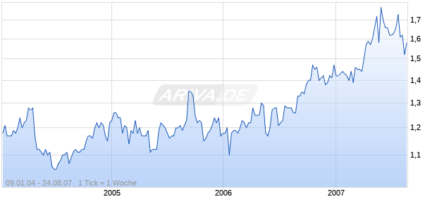 INVESTA PROPERTY GROUP Chart