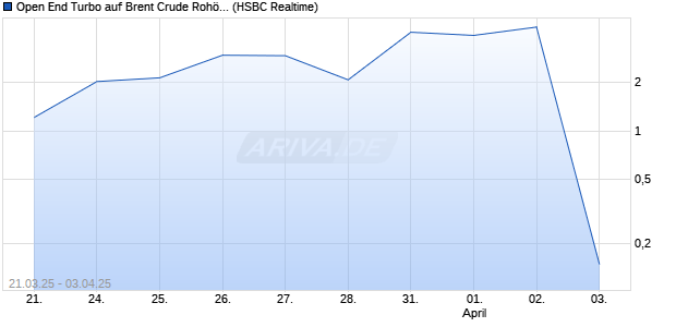 Open End Turbo auf Brent Crude Roh&ouml;l ICE Rolling [HSBC Trinkaus & Burkhardt GmbH] Chart