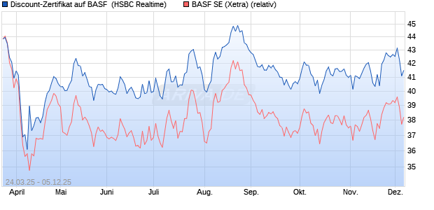Discount-Zertifikat auf BASF [HSBC Trinkaus & Burkh. (WKN: HT3ND9) Chart