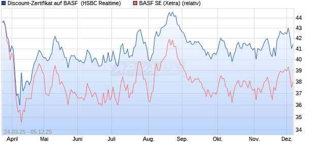 Discount-Zertifikat auf BASF [HSBC Trinkaus & Burkh. (WKN: HT3NDA) Chart