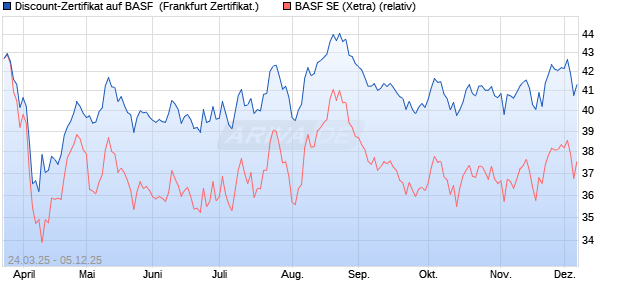 Discount-Zertifikat auf BASF [HSBC Trinkaus & Burkh. (WKN: HT3NDB) Chart