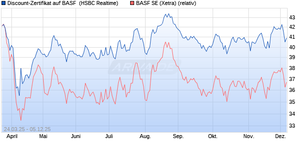 Discount-Zertifikat auf BASF [HSBC Trinkaus & Burkh. (WKN: HT3NDC) Chart