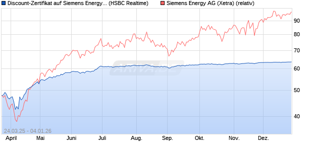Discount-Zertifikat auf Siemens Energy [HSBC Trinka. (WKN: HT3NLF) Chart