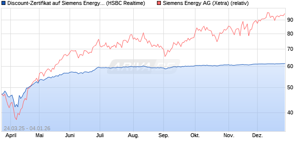 Discount-Zertifikat auf Siemens Energy [HSBC Trinka. (WKN: HT3NLG) Chart