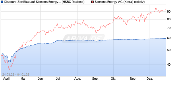 Discount-Zertifikat auf Siemens Energy [HSBC Trinka. (WKN: HT3NLH) Chart