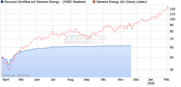 Discount-Zertifikat auf Siemens Energy [HSBC Trinkaus & Burkhardt GmbH] Chart