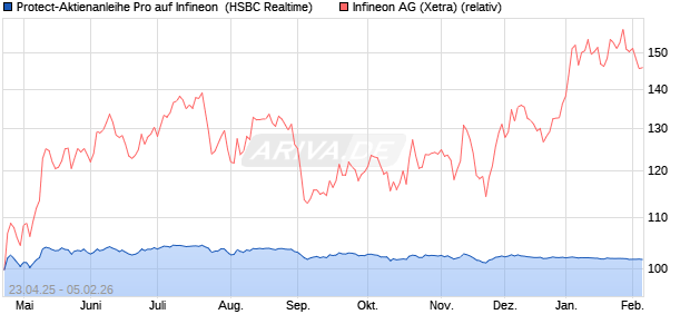 Protect-Aktienanleihe Pro auf Infineon [HSBC Trinkau. (WKN: HT3MC8) Chart
