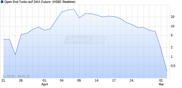 Open End Turbo auf DAX-Future [HSBC Trinkaus & Burkhardt GmbH] Chart