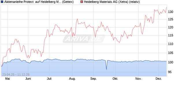 Aktienanleihe Protect  auf Heidelberg Materials [UniC. (WKN: HV4YHN) Chart