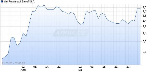 Mini Future auf Sanofi S.A. [Goldman Sachs Bank Europe SE] Chart